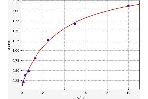 Typical standard curve (PDLIM1 ELISA Kit)