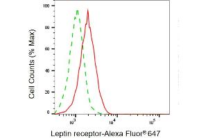 Flow cytometric analysis of Leptin receptor expression in HepG2 cells using Leptin receptor antibody (ABIN7799248), 1:1,000). (Leptin Receptor antibody)