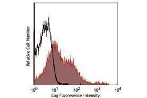 Flow Cytometry (FACS) image for anti-CD80 (CD80) antibody (Alexa Fluor 647) (ABIN2657846) (CD80 antibody  (Alexa Fluor 647))