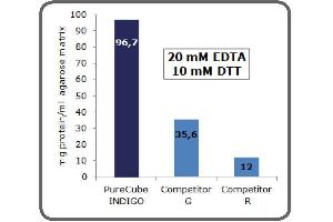 Image no. 1 for INDIGO Ni-Agarose (ABIN4368209)