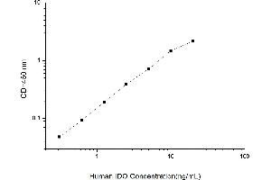 Typical standard curve