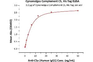 Immobilized Cynomolgus Complement C5, His Tag (ABIN6731337,ABIN6809857) at 2 μg/mL (100 μL/well) can bind Anti-C5a (Human IgG1) with a linear range of 0.