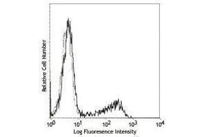 Flow Cytometry (FACS) image for anti-Perforin 1 (Pore Forming Protein) (PRF1) antibody (FITC) (ABIN2661985)