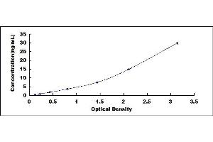 Typical standard curve (APOB ELISA Kit)