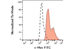 Flow cytometry analysis (intracellular staining) of transfected LST-1-c-Myc in HEK-293 cells (red-filled) compared with nontransfected HEK-293 cells (black-dashed) using mouse monoclonal anti-c-Myc (9E10) FITC. (Myc Tag antibody  (C-Term) (FITC))