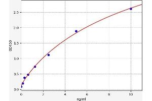 Typical standard curve (MTX3 ELISA Kit)