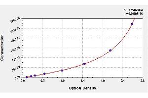 Typical standard curve (IL-10 ELISA Kit)