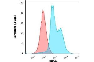 Flow Cytometry (FACS) image for anti-CD40 Ligand (CD40LG) (AA 108-261) antibody (ABIN6941188)