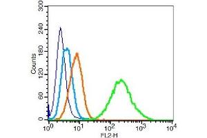 Flow Cytometry (FACS) image for anti-Parkinson Protein 7 (PARK7) (AA 101-189) antibody (ABIN674739)