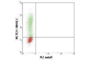 Flow Cytometry (FACS) image for anti-Interleukin 17A (IL17A) antibody (PE) (ABIN2663989) (Interleukin 17a antibody  (PE))