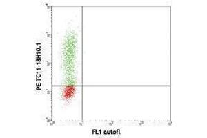 Flow Cytometry (FACS) image for anti-Interleukin 17A (IL17A) antibody (PE) (ABIN2663989) (Interleukin 17a antibody  (PE))