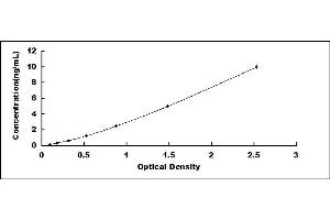 Typical standard curve (DNASE1L3 ELISA Kit)