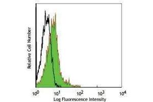 Flow Cytometry (FACS) image for anti-CD200 Receptor 1 (CD200R1) antibody (ABIN2664369) (CD200R1 antibody)