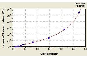 Typical standard curve (Monoamine Oxidase A ELISA Kit)