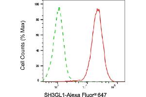 Flow cytometric analysis of SH3GL1 expression in HepG2 cells using SH3GL1 antibody (ABIN7800329), 1:1,000). (SH3GL1 antibody)