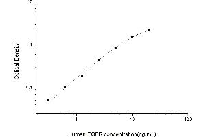 Typical standard curve (EGFR ELISA Kit)