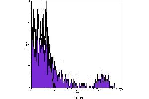 Flow Cytometry (FACS) image for anti-CD16 (CD16) antibody (PE) (ABIN2144806) (CD16 antibody  (PE))