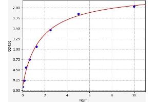 Typical standard curve (S100A9 ELISA Kit)
