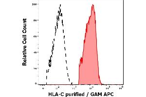 Separation of lymphocytes stained anti-human HLA-C (DT-9) purified antibody (concentration in sample 1,7 μg/mL, GAM APC, red-filled) from lymphocytes unstained by primary antibody (GAM APC, black-dashed) in flow cytometry analysis (surface staining). (HLA-C antibody)