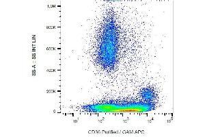 Surface staining of CD36 in human peripheral blood with anti-CD36 (CB38) purified, GAM-APC. (CD36 antibody)