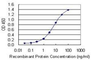 Detection limit for recombinant GST tagged GRLF1 is 0. (GRLF1 antibody  (AA 1-36))