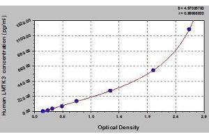 Typical standard curve (LMTK3 ELISA Kit)