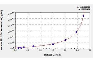 Typical standard curve (Fibulin 5 ELISA Kit)