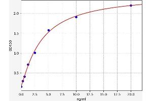 Typical standard curve (ACVR2A ELISA Kit)