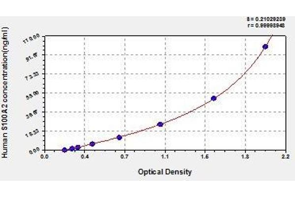 S100A2 ELISA Kit