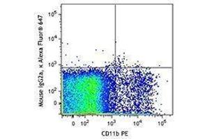 Flow Cytometry (FACS) image for anti-Chemokine (C-X3-C Motif) Receptor 1 (CX3CR1) antibody (Alexa Fluor 647) (ABIN2657193) (CX3CR1 antibody  (Alexa Fluor 647))