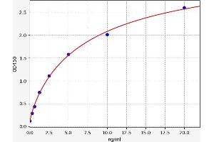 Typical standard curve (QDPR ELISA Kit)