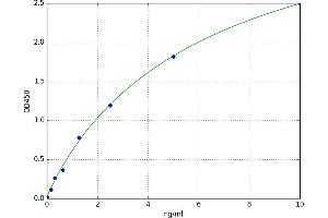 A typical standard curve (PLA2G4D ELISA Kit)