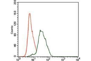 Flow cytometric analysis of HeLa cells using TWF1 mouse mAb (green) and negative control (red). (TWF1 antibody  (AA 335-384))