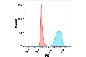 Flow Cytometry (FACS) image for Tumor Necrosis Factor Receptor Superfamily, Member 8 (TNFRSF8) (AA 19-379) protein (His tag) (ABIN6961166)