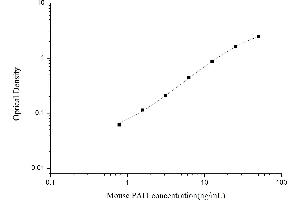 Typical standard curve (PAI1 ELISA Kit)