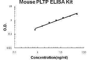 Mouse PLTP PicoKine ELISA Kit standard curve (PLTP ELISA Kit)