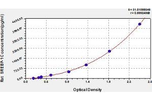 SREBF1 ELISA Kit