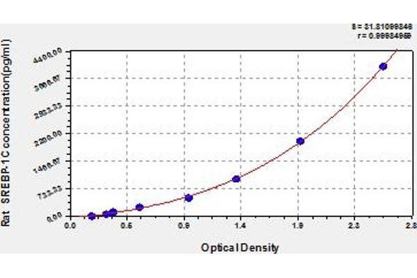 SREBF1 ELISA Kit