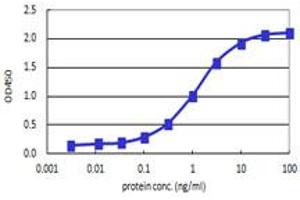 Sandwich ELISA detection sensitivity ranging from 0. (STIP1 (Human) Matched Antibody Pair)