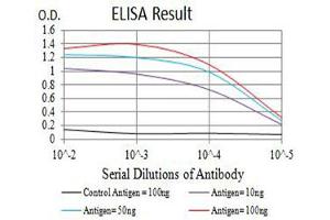 ELISA image for anti-BCL2-Antagonist/killer 1 (BAK1) (AA 29-187) antibody (ABIN5611250)