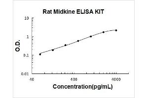 Midkine (Neurite Growth-Promoting Factor 2) (MDK) ELISA Kit