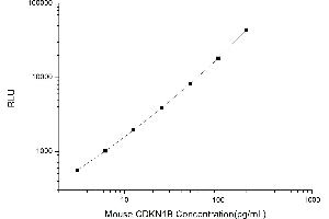 Typical standard curve (CDKN1B CLIA Kit)