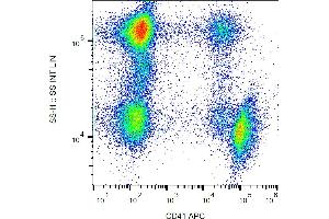 Flow cytometry analysis (surface staining) of human peripheral blood with anti-human CD41 (MEM-06) APC. (Integrin Alpha2b antibody  (APC))