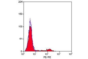 Staining of human peripheral blood lymphocytes with MOUSE ANTI HUMAN KIR:RPE (KIR2D antibody  (PE))