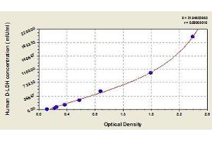 Typical standard curve (LDHD ELISA Kit)