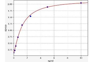 Typical standard curve (CEMIP ELISA Kit)