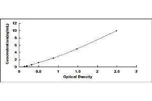 Typical standard curve (SDCBP2 ELISA Kit)