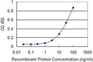 ELISA image for anti-Myeloid Leukemia Factor 2 (MLF2) (AA 1-249) antibody (ABIN599027) (MLF2 antibody  (AA 1-249))