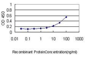 ELISA image for anti-Dynamin 1-Like (DNM1L) (AA 1-711) antibody (ABIN599113) (Dynamin 1-Like antibody  (AA 1-711))