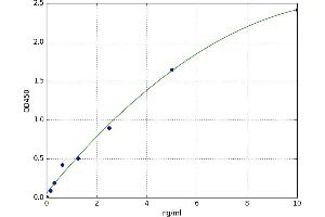 A typical standard curve